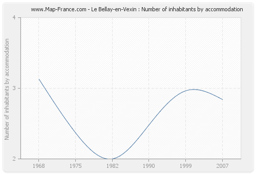 Le Bellay-en-Vexin : Number of inhabitants by accommodation